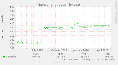Number of threads