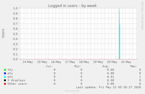 Logged in users
