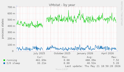 VMstat