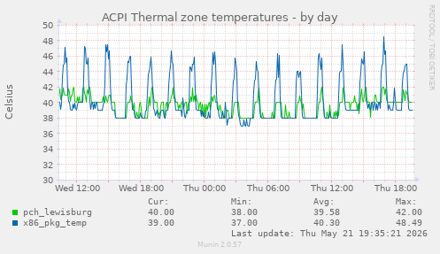ACPI Thermal zone temperatures