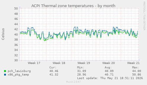 ACPI Thermal zone temperatures