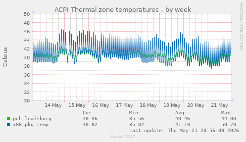 ACPI Thermal zone temperatures