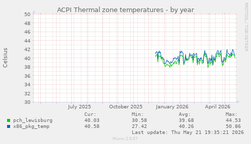 ACPI Thermal zone temperatures