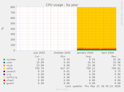 CPU usage