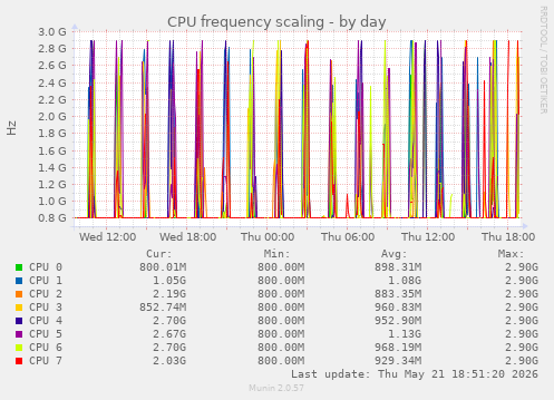 CPU frequency scaling