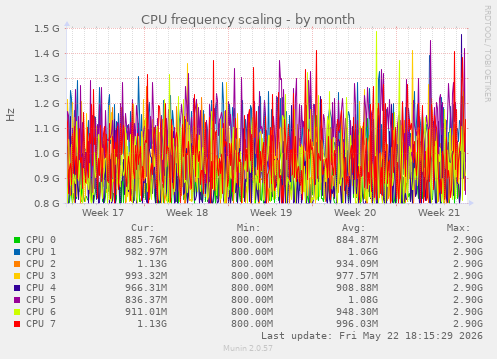 CPU frequency scaling