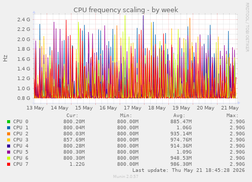 CPU frequency scaling