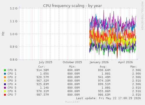 CPU frequency scaling