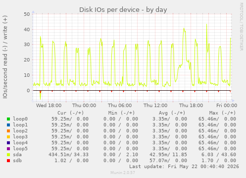 Disk IOs per device