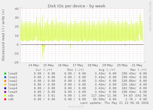 Disk IOs per device