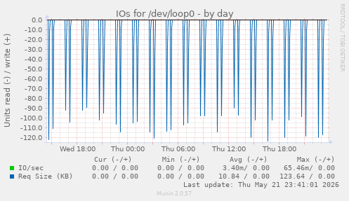 IOs for /dev/loop0