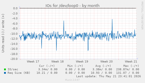 monthly graph