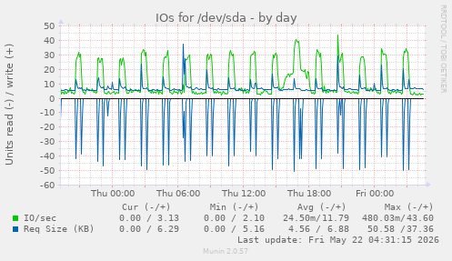 IOs for /dev/sda
