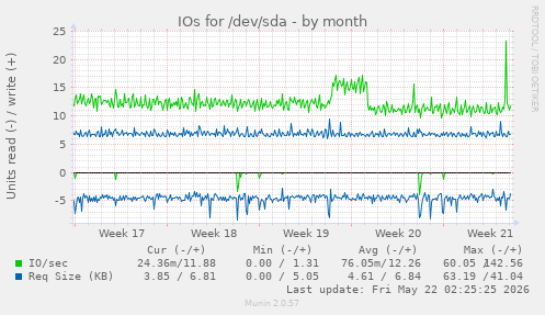 monthly graph
