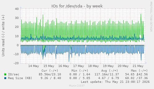 IOs for /dev/sda