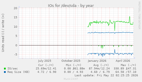 yearly graph
