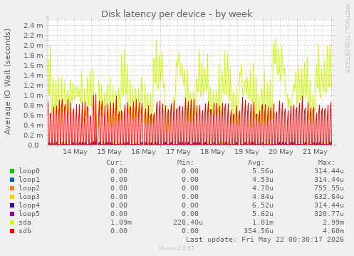 Disk latency per device