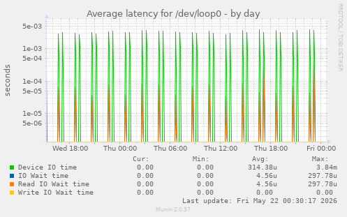 Average latency for /dev/loop0
