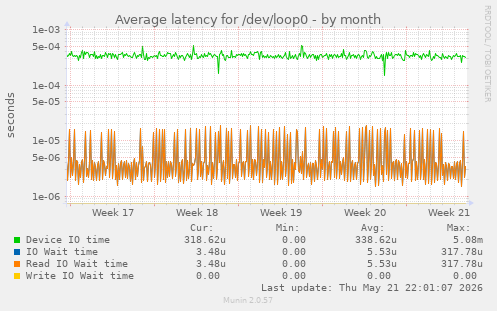 Average latency for /dev/loop0