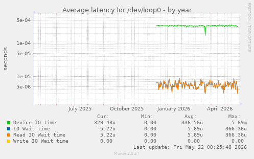 Average latency for /dev/loop0