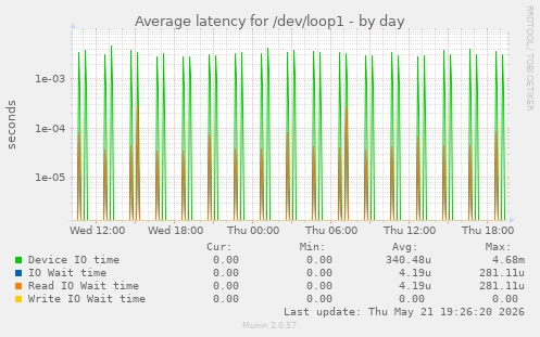 Average latency for /dev/loop1