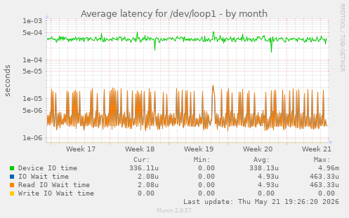 Average latency for /dev/loop1