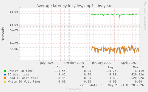 Average latency for /dev/loop1