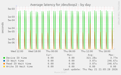 Average latency for /dev/loop2