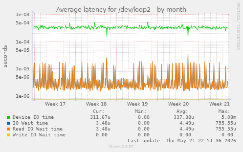 Average latency for /dev/loop2