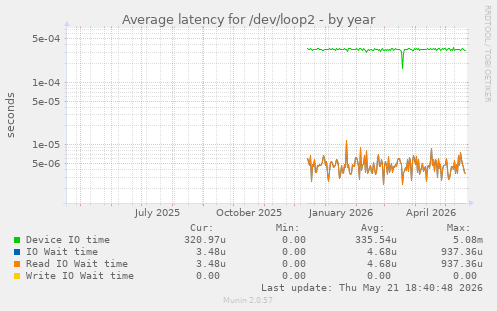 Average latency for /dev/loop2