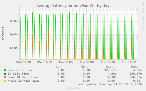Average latency for /dev/loop3