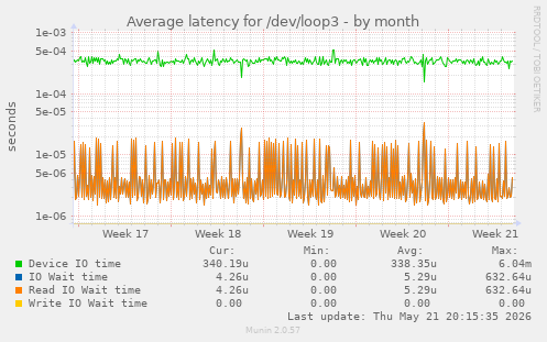 Average latency for /dev/loop3