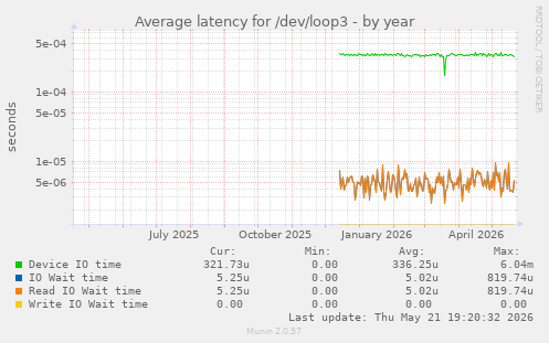 Average latency for /dev/loop3