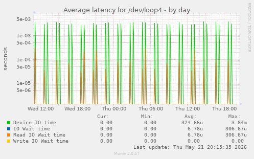 Average latency for /dev/loop4