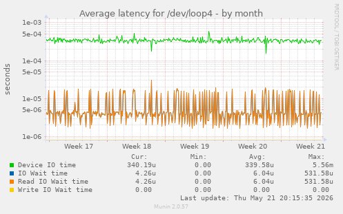 Average latency for /dev/loop4
