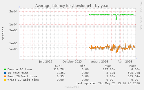 Average latency for /dev/loop4