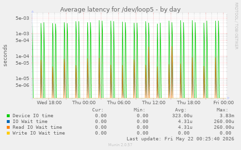 Average latency for /dev/loop5