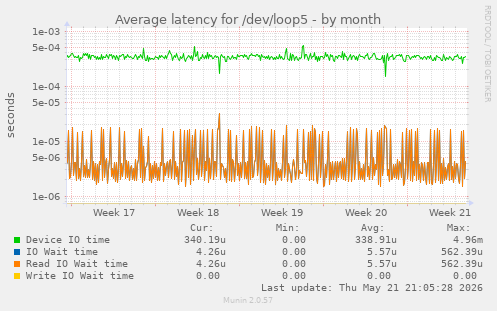 Average latency for /dev/loop5