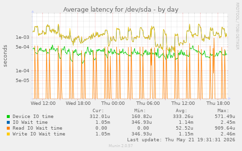 Average latency for /dev/sda