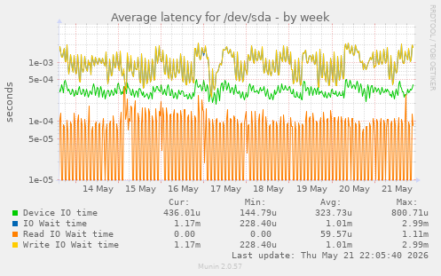 Average latency for /dev/sda