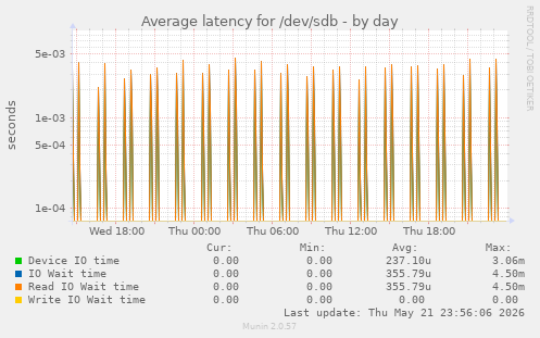 Average latency for /dev/sdb