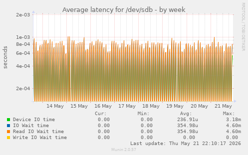 Average latency for /dev/sdb