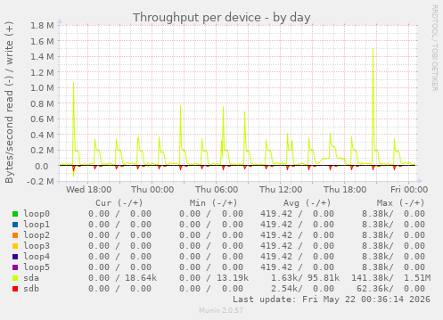 Throughput per device
