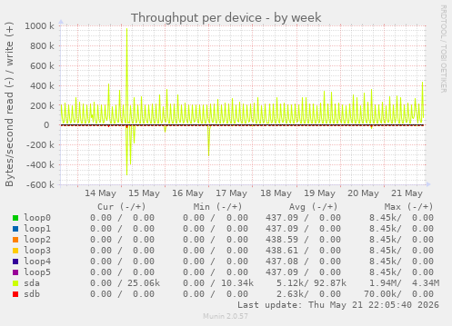 Throughput per device