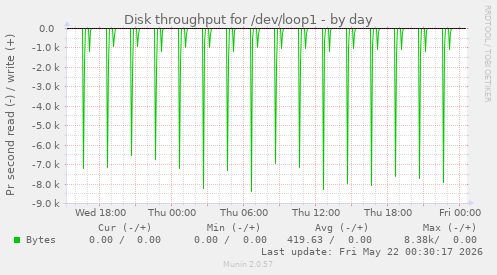 Disk throughput for /dev/loop1