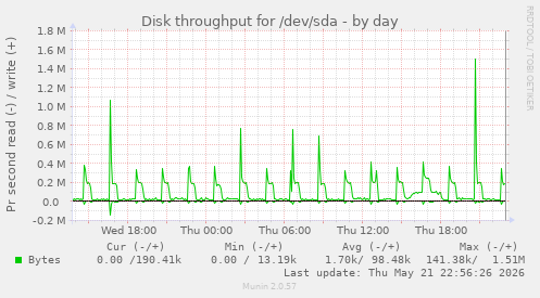 Disk throughput for /dev/sda