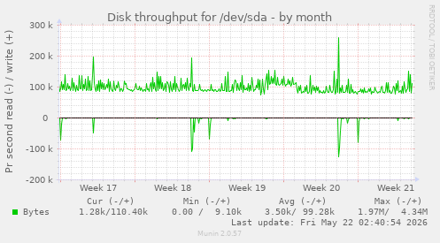 monthly graph