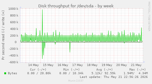Disk throughput for /dev/sda