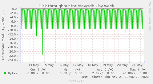 Disk throughput for /dev/sdb