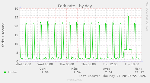 Fork rate